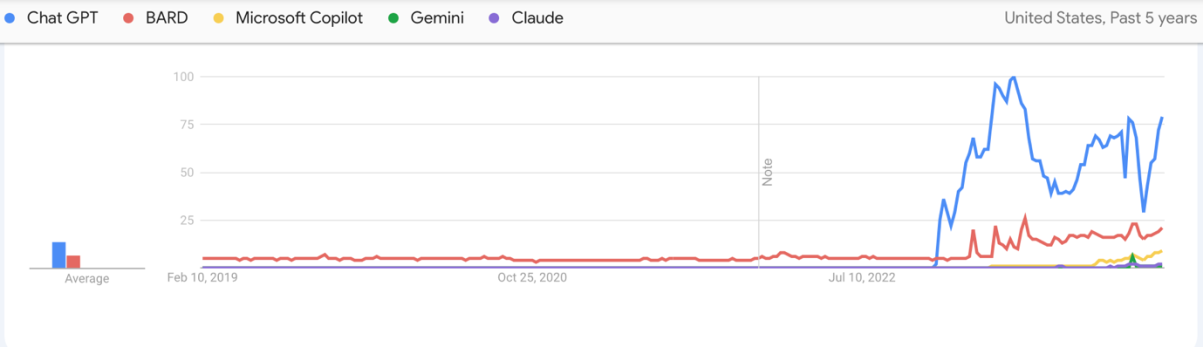 Figure 1 line chart showing U.S. interest in generative AI tools over recent years