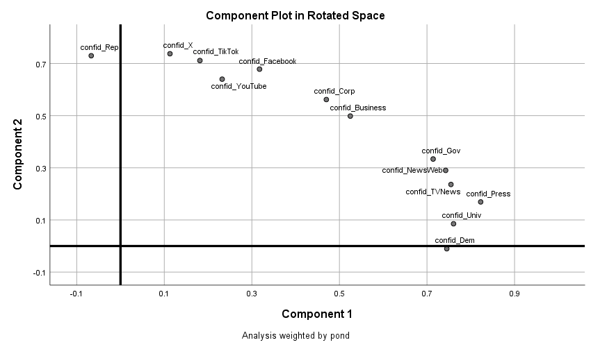 Figure 38 PCA chart showing trust profile clustering across U.S. institutions