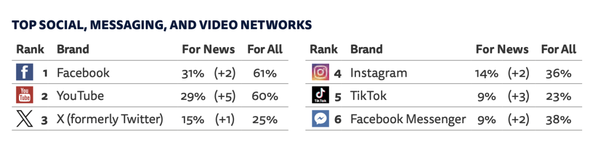 Figure 4 table showing social, messaging, and video platforms used for news in the U.S.