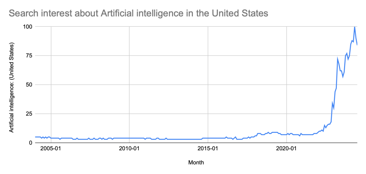 Figure 9 chart of U.S. search intensity related to artificial intelligence